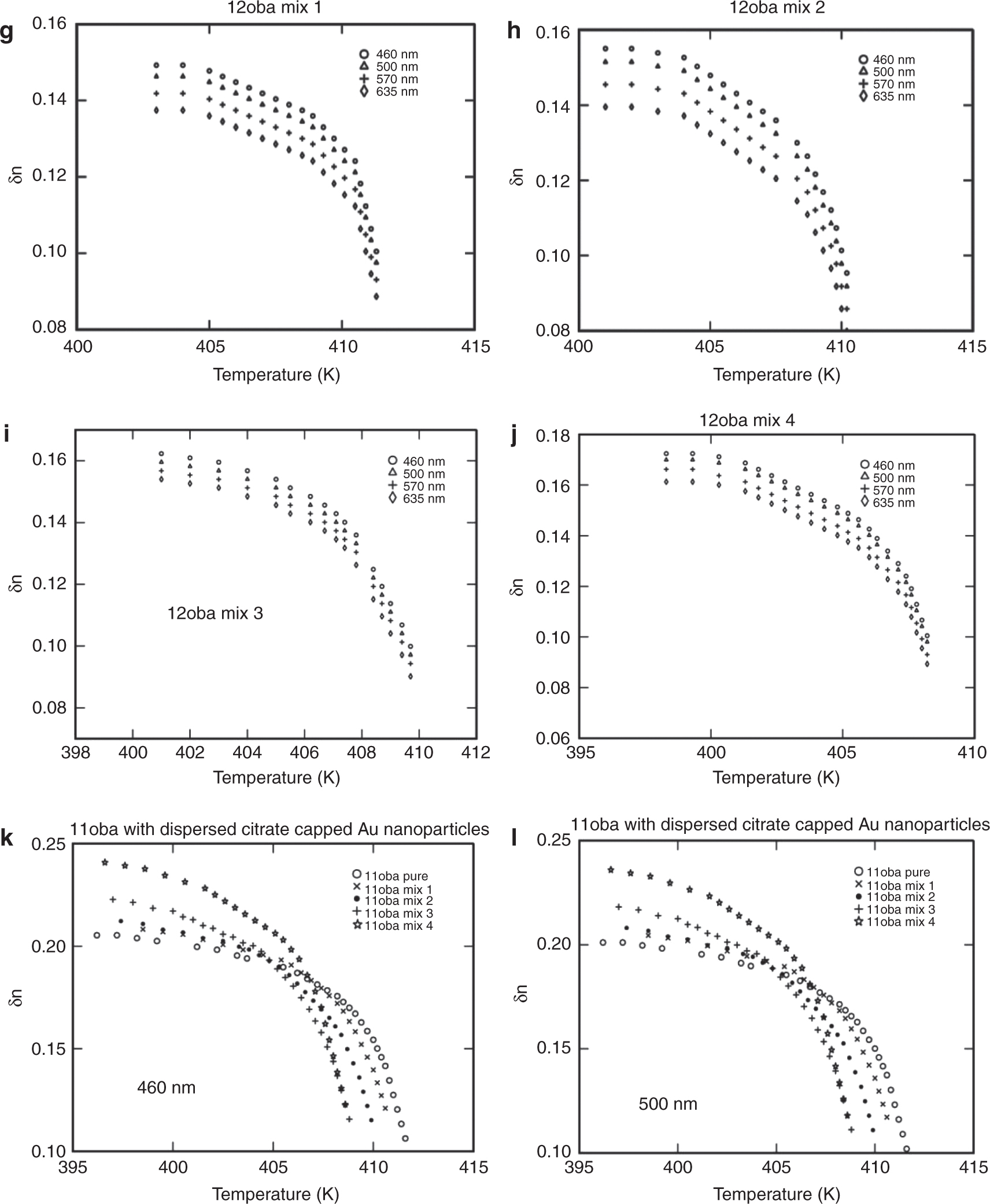 Figure 6: (a) Birefringence δn vs. temperature in 11oba pure at various wavelengths. (b) Birefringence δn vs. temperature in 11oba mix 1 at various wavelengths. (c) Birefringence δn vs. temperature in 11oba mix 2 at various wavelengths. (d) Birefringence δn vs. temperature in 11oba mix 3 at various wavelengths. (e) Birefringence δn vs. temperature in 11oba mix 4 at various wavelengths. (f) Birefringence δn vs. temperature in 12oba pure at various wavelengths. (g) Birefringence δn vs. temperature in 12oba mix 1 at various wavelengths. (h) Birefringence δn vs. temperature in 12oba mix 2 at various wavelengths. (i) Birefringence δn vs. temperature in 12oba mix 3 at various wavelengths. (j) Birefringence δn vs. temperature in 12oba mix 4 at various wavelengths. (k) Birefringence δn vs. temperature in 11oba with dispersed citrate-capped Gnps at various concentrations for 460 nm. (l) Birefringence δn vs. temperature in 11oba with dispersed citrate-capped Gnps at various concentrations for 500 nm. (m) Birefringence δn vs. temperature in 11oba with dispersed citrate-capped Gnps at various concentrations for 570 nm. (n) Birefringence δn vs. temperature in 11oba with dispersed citrate-capped Gnps at various concentrations for 635 nm. (o) Birefringence δn vs. temperature in 12oba with dispersed citrate-capped Gnps at various concentrations for 460 nm. (p) Birefringence δn vs. temperature in 12oba with dispersed citrate-capped Gnps at various concentrations for 500 nm. (q) Birefringence δn vs. temperature in 12oba with dispersed citrate-capped Gnps at various concentrations for 570 nm. (r) Birefringence δn vs. temperature in 12oba with dispersed citrate-capped Gnps at various concentrations for 635 nm.