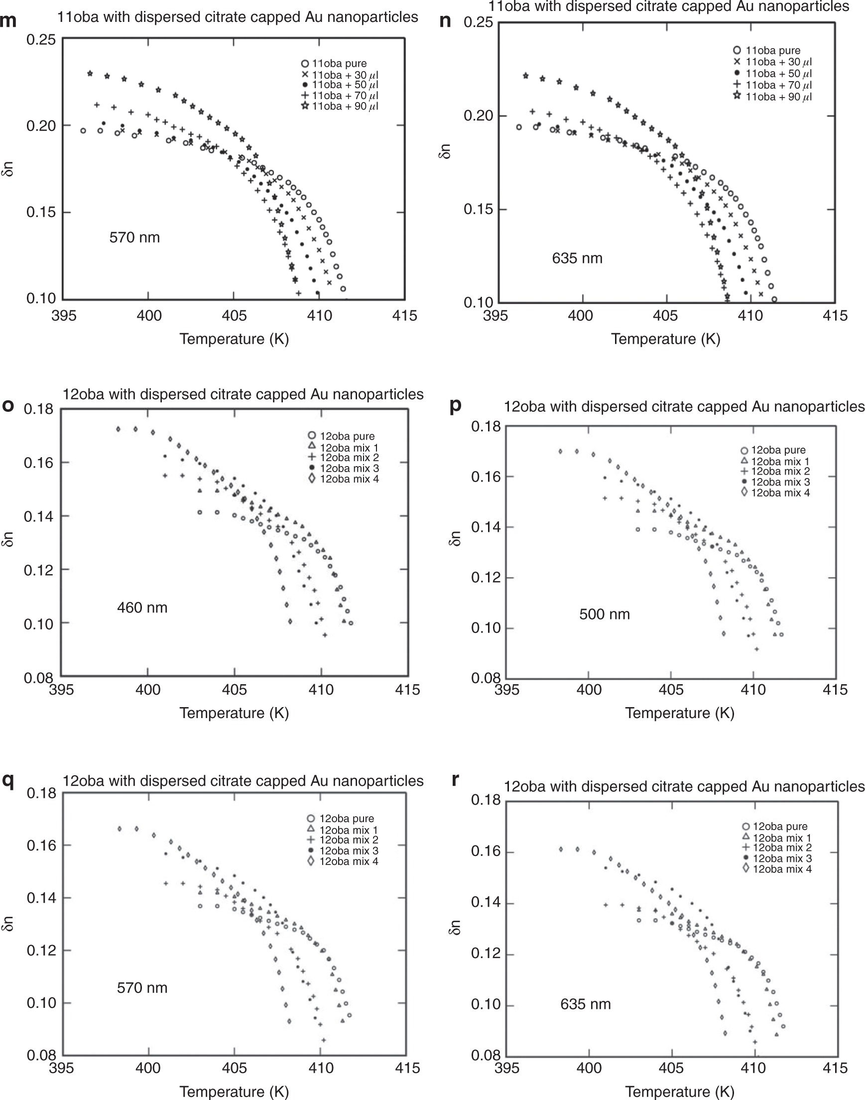 Figure 6: (a) Birefringence δn vs. temperature in 11oba pure at various wavelengths. (b) Birefringence δn vs. temperature in 11oba mix 1 at various wavelengths. (c) Birefringence δn vs. temperature in 11oba mix 2 at various wavelengths. (d) Birefringence δn vs. temperature in 11oba mix 3 at various wavelengths. (e) Birefringence δn vs. temperature in 11oba mix 4 at various wavelengths. (f) Birefringence δn vs. temperature in 12oba pure at various wavelengths. (g) Birefringence δn vs. temperature in 12oba mix 1 at various wavelengths. (h) Birefringence δn vs. temperature in 12oba mix 2 at various wavelengths. (i) Birefringence δn vs. temperature in 12oba mix 3 at various wavelengths. (j) Birefringence δn vs. temperature in 12oba mix 4 at various wavelengths. (k) Birefringence δn vs. temperature in 11oba with dispersed citrate-capped Gnps at various concentrations for 460 nm. (l) Birefringence δn vs. temperature in 11oba with dispersed citrate-capped Gnps at various concentrations for 500 nm. (m) Birefringence δn vs. temperature in 11oba with dispersed citrate-capped Gnps at various concentrations for 570 nm. (n) Birefringence δn vs. temperature in 11oba with dispersed citrate-capped Gnps at various concentrations for 635 nm. (o) Birefringence δn vs. temperature in 12oba with dispersed citrate-capped Gnps at various concentrations for 460 nm. (p) Birefringence δn vs. temperature in 12oba with dispersed citrate-capped Gnps at various concentrations for 500 nm. (q) Birefringence δn vs. temperature in 12oba with dispersed citrate-capped Gnps at various concentrations for 570 nm. (r) Birefringence δn vs. temperature in 12oba with dispersed citrate-capped Gnps at various concentrations for 635 nm.