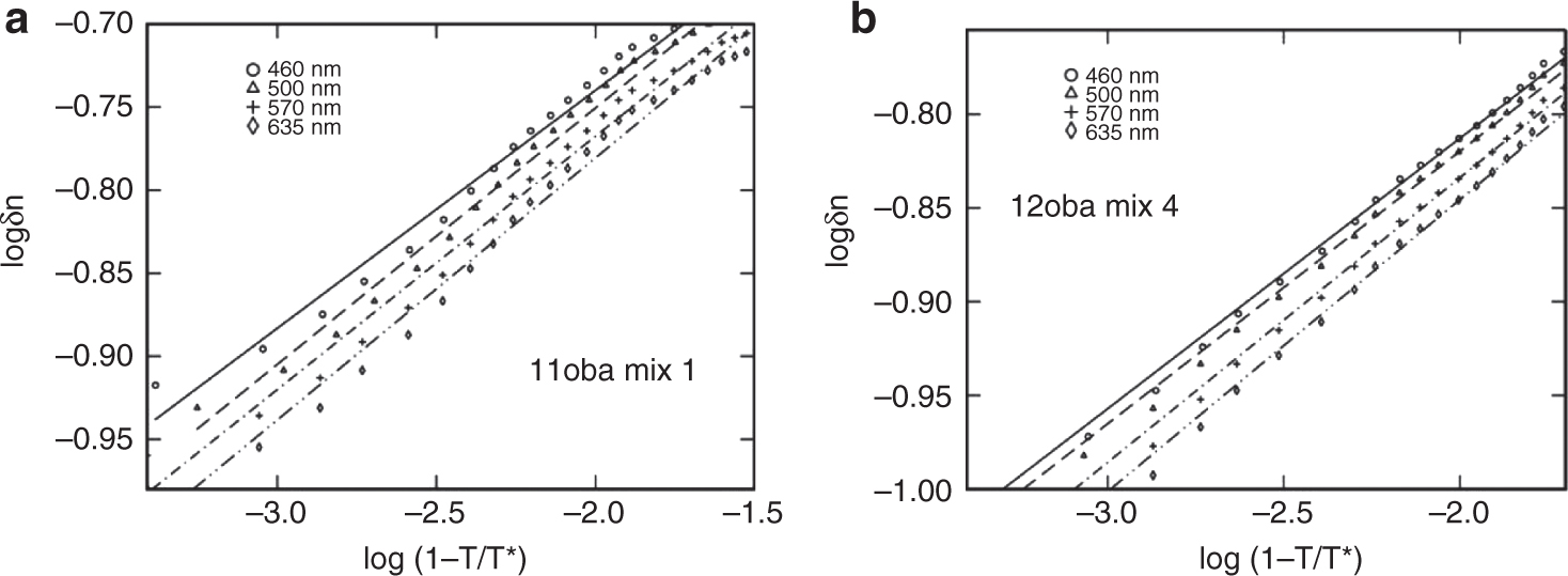 Figure 7: (a) Log-log plot of 11oba mix 1. (b) Log-log plot of 12oba mix 4.