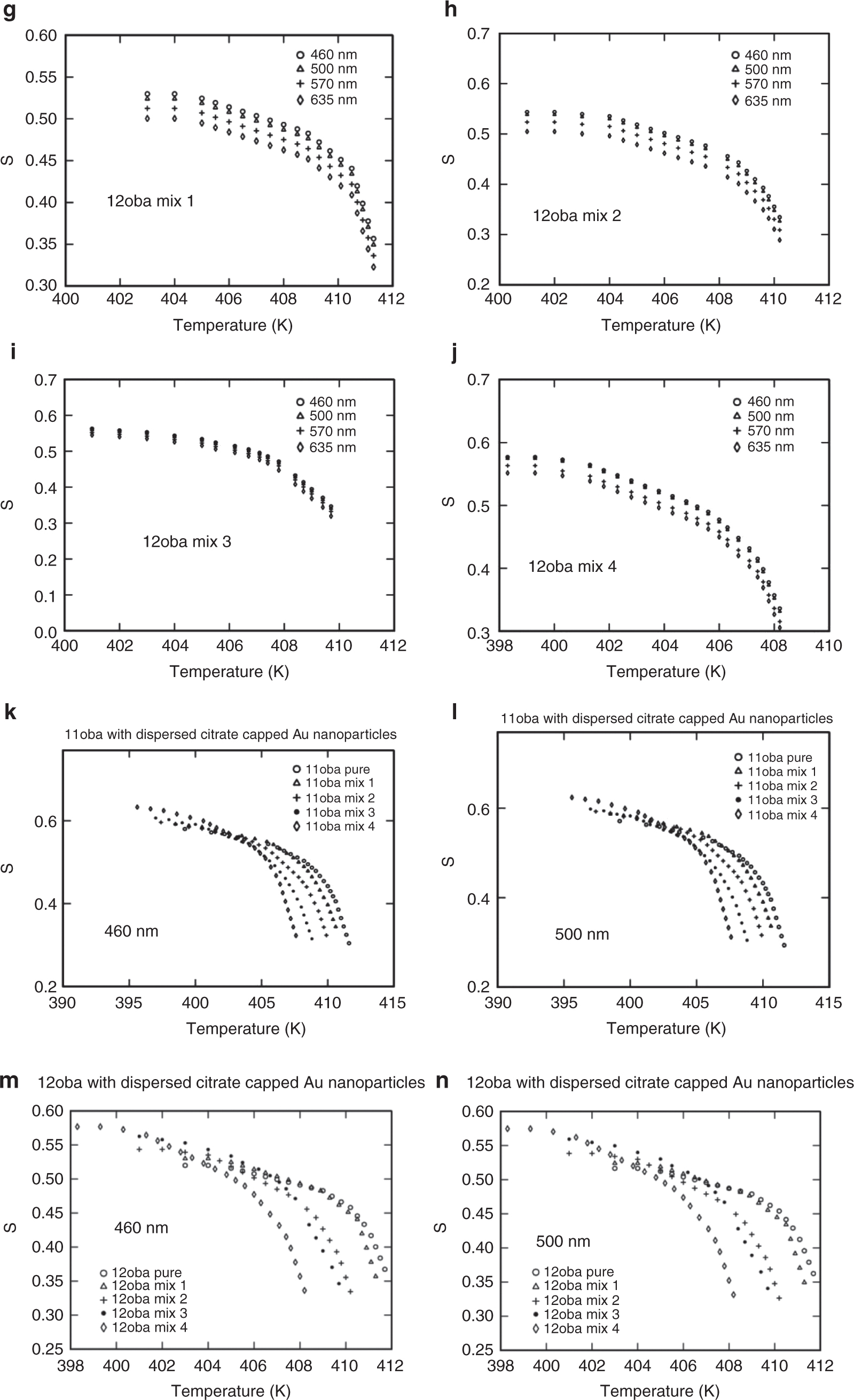 Figure 8: Order parameter S: (a) S vs. temperature in 11oba pure at various wavelengths from the Kuczynski model. (b) S vs. temperature in 11oba mix 1 at various wavelengths from the Kuczynski model. (c) S vs. temperature in 11oba mix 2 at various wavelengths from the Kuczynski model. (d) S vs. temperature in 11oba mix 3 at various wavelengths from the Kuczynski model. (e) S vs. temperature in 11oba mix 4 at various wavelengths from the Kuczynski model. (f) S vs. temperature in 12oba pure at various wavelengths from the Kuczynski model. (g) S vs. temperature in 12oba mix 1 at various wavelengths from the Kuczynski model. (h) S vs. temperature in 12oba mix 2 at various wavelengths from the Kuczynski model. (i) S vs. temperature in 12oba mix 3 at various wavelengths from the Kuczynski model. (j) S vs. temperature in 12oba mix 4 at various wavelengths from the Kuczynski model. (k) S vs. temperature in 11oba with dispersed citrate-capped Gnps at various concentrations from the Kuczynski model at 460 nm. (l) S vs. temperature in 11oba with dispersed citrate-capped Gnps at various concentrations from the Kuczynski model at 500 nm. (m) S vs. temperature in 12oba with dispersed citrate-capped Gnps at various concentrations from the Kuczynski model at 460 nm. (n) S vs. temperature in 12oba with dispersed citrate-capped Gnps at various concentrations from the Kuczynski model at 500 nm.