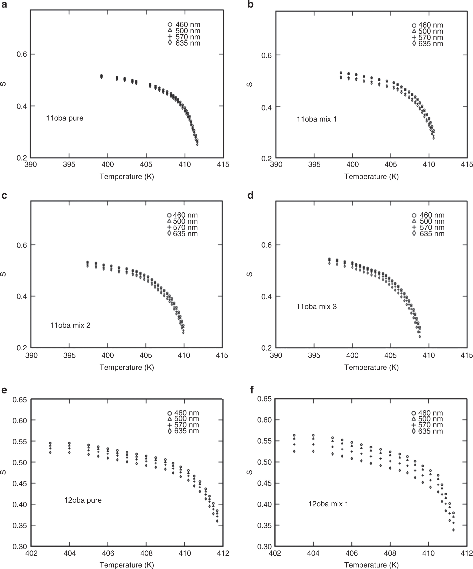 Figure 9: (a) S vs. temperature in 11oba pure at various wavelengths from the Vuks model. (b) S vs. temperature in 11oba mix 1 at various wavelengths from the Vuks model. (c) S vs. temperature in 11oba mix 2 at various wavelengths from the Vuks model. (d) S vs. temperature in 11oba mix 3 at various wavelengths from the Vuks model. (e) S vs. temperature in 12oba pure at various wavelengths from the Vuks model. (f) S vs. temperature in 12oba mix 1 at various wavelengths from the Vuks model. (g) S vs. temperature in 12oba mix 2 at various wavelengths from the Vuks model. (h) S vs. temperature in 12oba mix 3 at various wavelengths from the Vuks model. (i) S vs. temperature in 11oba with dispersed citrate-capped Gnps at various concentrations from the Vuks model at 460 nm. (j) S vs. temperature in 12oba with dispersed citrate-capped Gnps at various concentrations from the Vuks model at 460 nm.