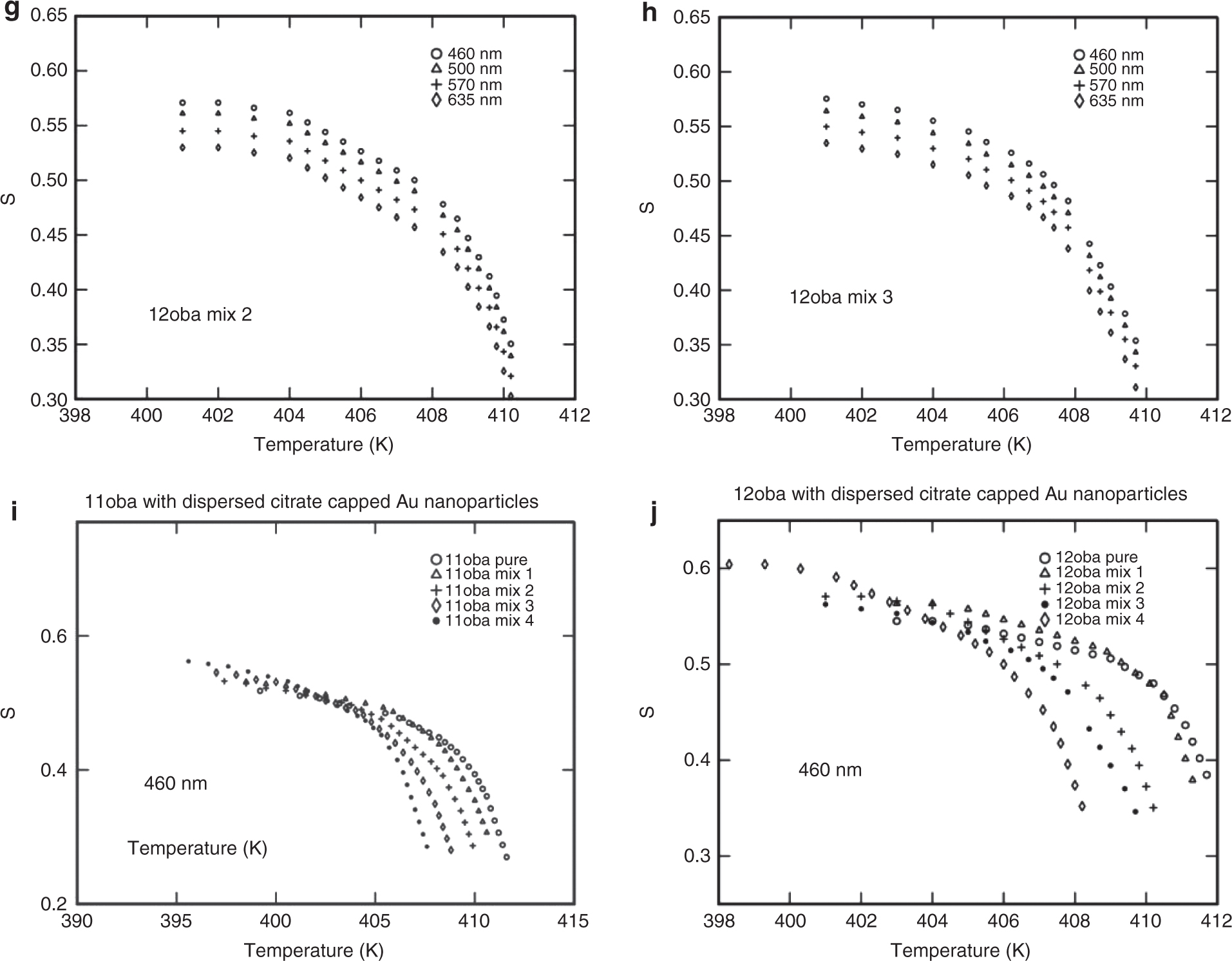 Figure 9: (a) S vs. temperature in 11oba pure at various wavelengths from the Vuks model. (b) S vs. temperature in 11oba mix 1 at various wavelengths from the Vuks model. (c) S vs. temperature in 11oba mix 2 at various wavelengths from the Vuks model. (d) S vs. temperature in 11oba mix 3 at various wavelengths from the Vuks model. (e) S vs. temperature in 12oba pure at various wavelengths from the Vuks model. (f) S vs. temperature in 12oba mix 1 at various wavelengths from the Vuks model. (g) S vs. temperature in 12oba mix 2 at various wavelengths from the Vuks model. (h) S vs. temperature in 12oba mix 3 at various wavelengths from the Vuks model. (i) S vs. temperature in 11oba with dispersed citrate-capped Gnps at various concentrations from the Vuks model at 460 nm. (j) S vs. temperature in 12oba with dispersed citrate-capped Gnps at various concentrations from the Vuks model at 460 nm.