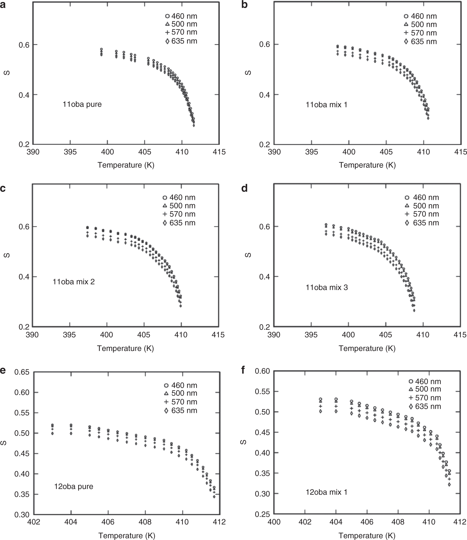 Figure 11: (a) S vs. temperature in 11oba pure at various wavelengths from the effective geometry parameter method. (b) S vs. temperature in 11oba mix 1 at various wavelengths from the effective geometry parameter method. (c) S vs. temperature in 11oba mix 2 at various wavelengths from the effective geometry parameter method. (d) S vs. temperature in 11oba mix 3 at various wavelengths from the effective geometry parameter method. (e) S vs. temperature in 12oba pure at various wavelengths from the effective geometry parameter method. (f) S vs. temperature in 12oba mix 1 at various wavelengths from the effective geometry parameter method. (g) S vs. temperature in 12oba mix 2 at various wavelengths from the effective geometry parameter method. (h) S vs. temperature in 12oba mix 3 at various wavelengths from the effective geometry parameter method. (i) S vs. temperature in 11oba with dispersed citrate-capped Gnps at various concentrations from the effective geometry parameter method. (j) S vs. temperature in 11oba with dispersed citrate-capped Gnps at various concentrations from the effective geometry parameter method. (k) S vs. temperature in 12oba with dispersed citrate-capped Gnps at various concentrations from the effective geometry parameter method. (l) S vs. temperature in 12oba with dispersed citrate-capped Gnps at various concentrations from the effective geometry parameter method.