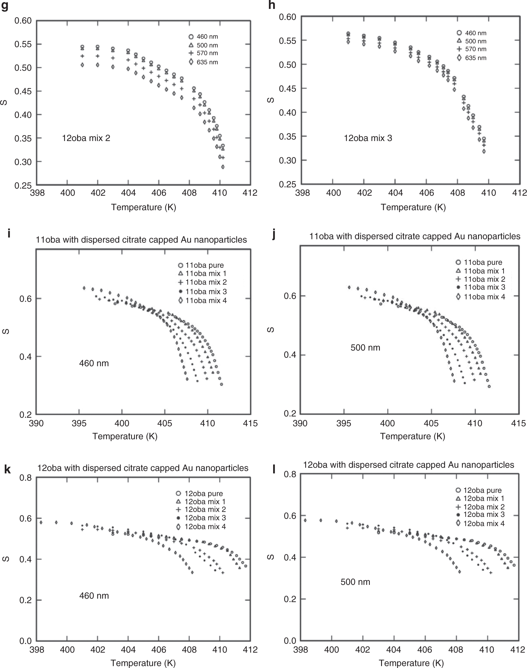 Figure 11: (a) S vs. temperature in 11oba pure at various wavelengths from the effective geometry parameter method. (b) S vs. temperature in 11oba mix 1 at various wavelengths from the effective geometry parameter method. (c) S vs. temperature in 11oba mix 2 at various wavelengths from the effective geometry parameter method. (d) S vs. temperature in 11oba mix 3 at various wavelengths from the effective geometry parameter method. (e) S vs. temperature in 12oba pure at various wavelengths from the effective geometry parameter method. (f) S vs. temperature in 12oba mix 1 at various wavelengths from the effective geometry parameter method. (g) S vs. temperature in 12oba mix 2 at various wavelengths from the effective geometry parameter method. (h) S vs. temperature in 12oba mix 3 at various wavelengths from the effective geometry parameter method. (i) S vs. temperature in 11oba with dispersed citrate-capped Gnps at various concentrations from the effective geometry parameter method. (j) S vs. temperature in 11oba with dispersed citrate-capped Gnps at various concentrations from the effective geometry parameter method. (k) S vs. temperature in 12oba with dispersed citrate-capped Gnps at various concentrations from the effective geometry parameter method. (l) S vs. temperature in 12oba with dispersed citrate-capped Gnps at various concentrations from the effective geometry parameter method.
