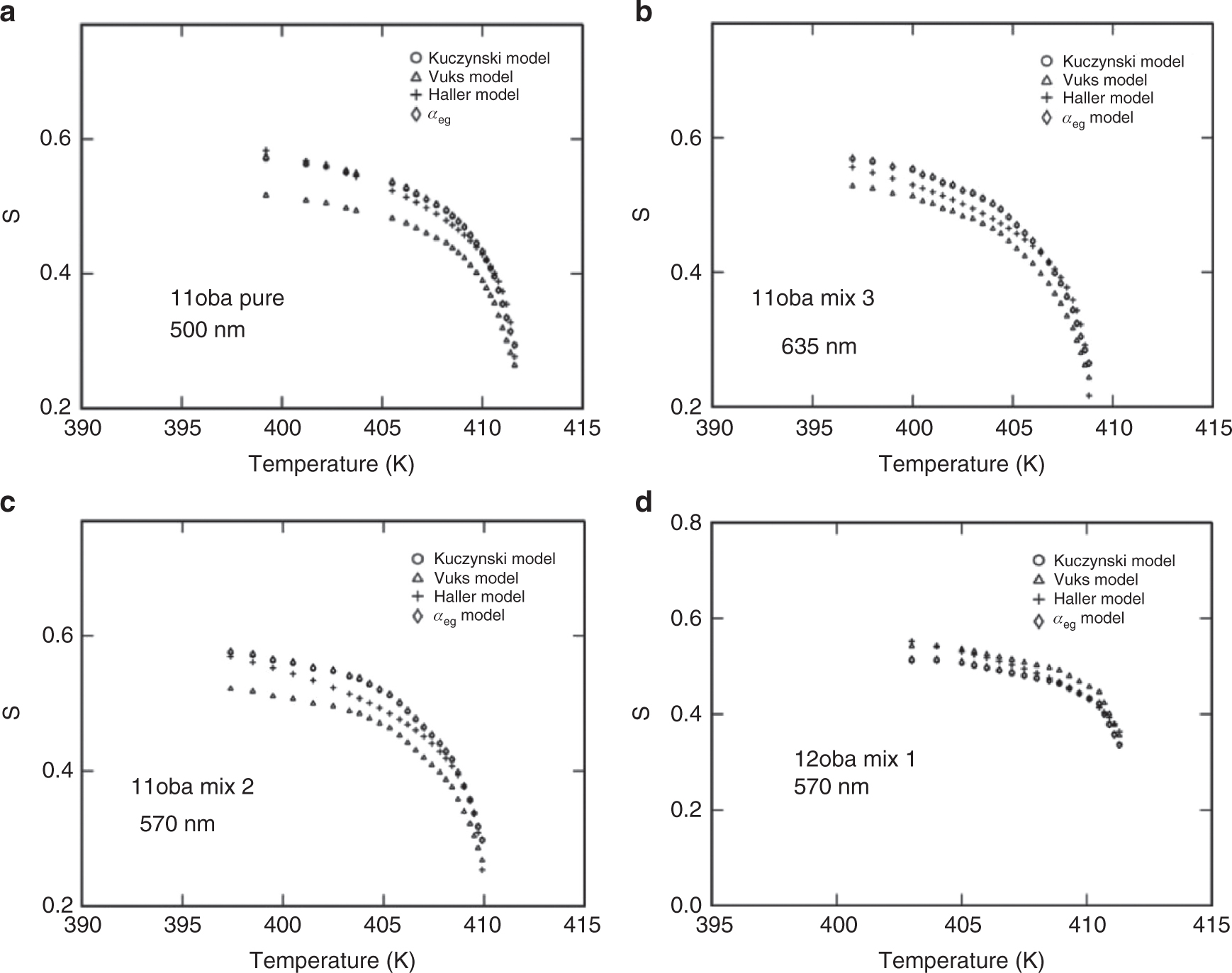 Figure 12: Variation of order parameter S in four models in 11oba and 12oba with dispersed citrate-capped Gnps: (a) Comparison of S among four models in 11oba pure at 500 nm. (b) Comparison of S among four models in 11oba mix 3 at 635 nm. (c) Comparison of S among four models in 11oba mix 2 at 570 nm. (d) Comparison of S among four models in 12oba mix 1 at 570 nm.