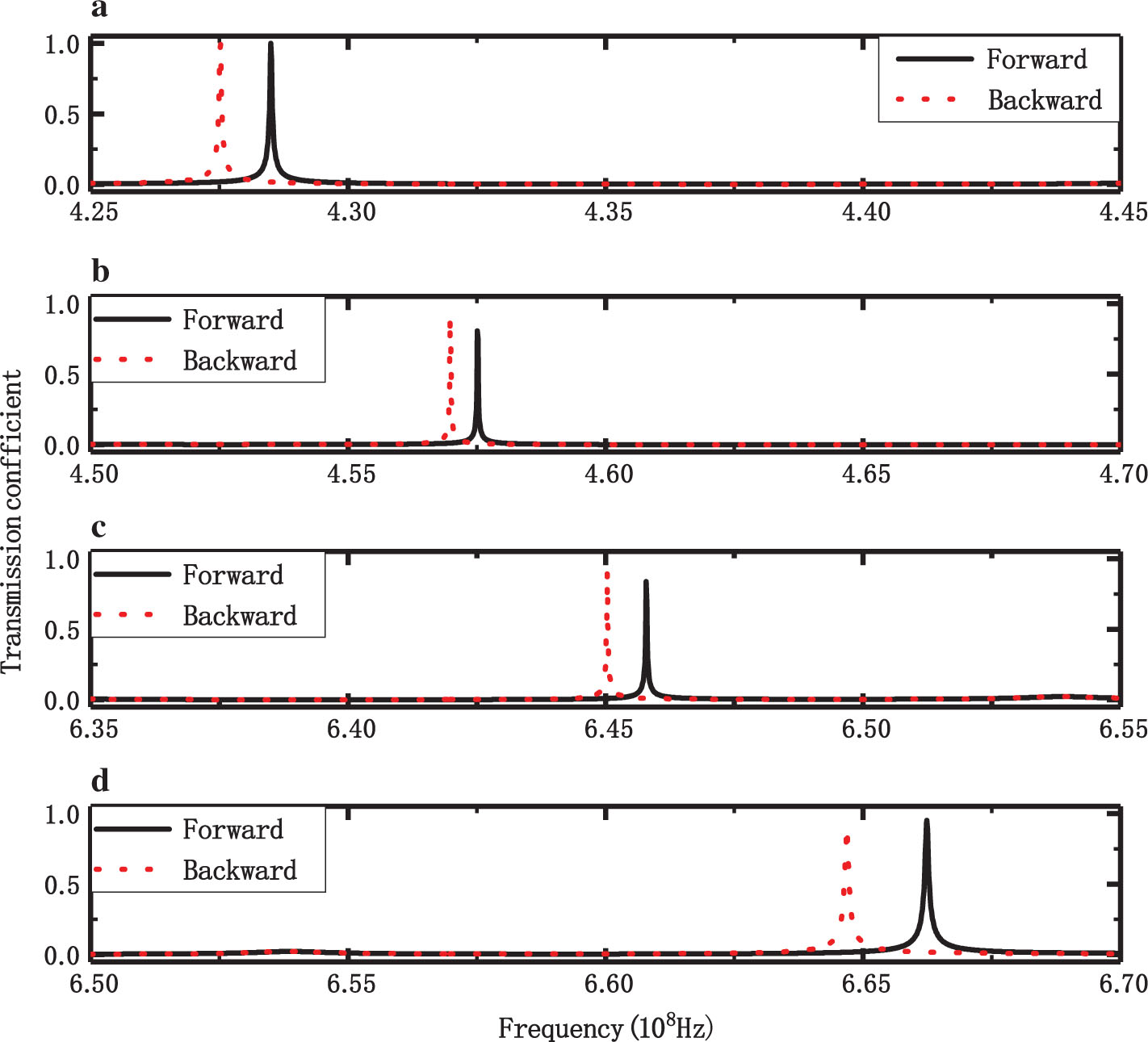 Figure 2: Transmittance of the structure when N = 3 and M = 2.The solid line represents the forward direction, and the dotted line represents the backward direction. (a) Backward 4.2751 × 108 Hz, forward 4.2850 × 108 Hz; (b) backward 4.5698 × 108 Hz, forward 4.5751 × 108 Hz; (c) backward 6.450 × 108 Hz, forward 6.4579 × 108 Hz; (d) backward 6.6468 × 108 Hz, forward 6.6624 × 108 Hz.
