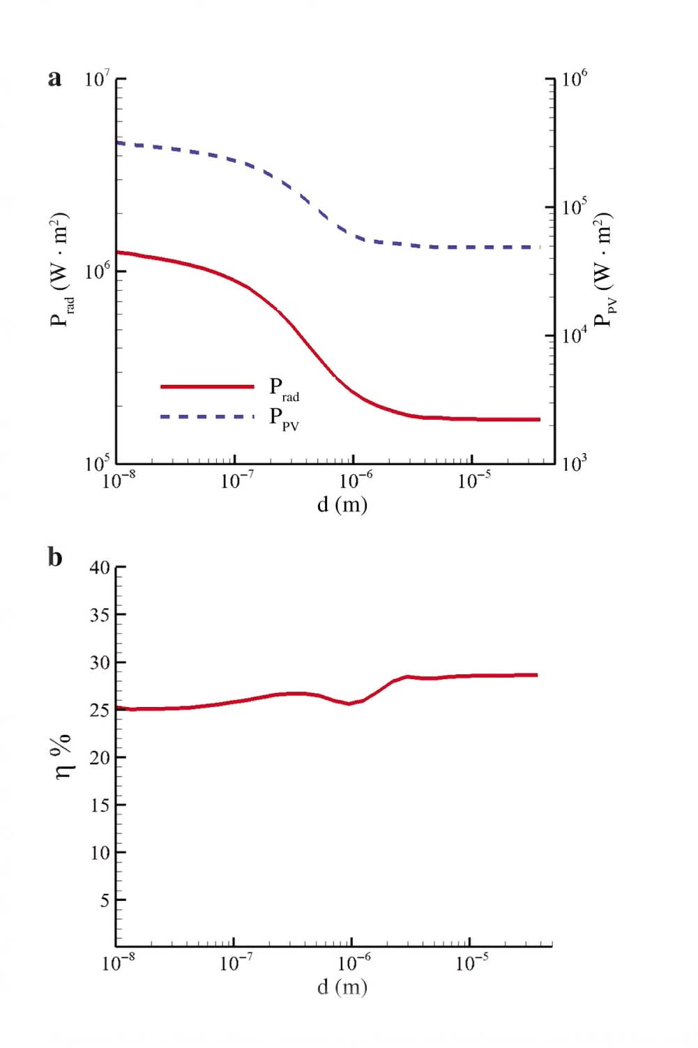 Figure 5: (a) Radiative power exchanged between an hBN thermal source at Te = 1500 K and an InSb junction at Ts = 300 K and electric power generated in this system with respect to the separation distance. (b) Efficiency of produced electricity in an hBN/InSb TPV conversion system with respect to the separation distance between the source and the cell.