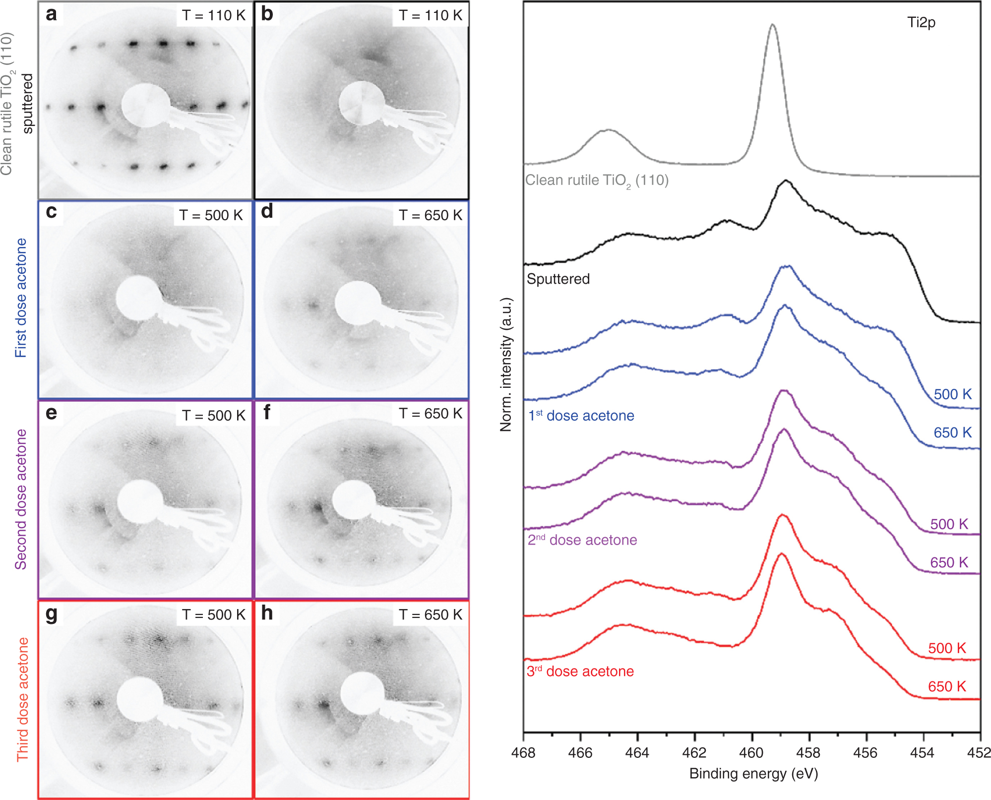Figure 4: The LEED patterns and XP spectra recorded at different steps during the conversion of acetone on sputtered rutile surfaces (beam energy = 100.5 eV) sputtering at 300 K with 1 eV for 20 min. (a) Clean rutile TiO2 (110) (1×1) surface. (b) Sputtered surface after the first adsorption of a monolayer of acetone and heating to (c) 500 K and (d) 650 K. (e) Second adsorption of a monolayer acetone and again heating to (e) 500 K and (f) 650 K as well as the third adsorption of a monolayer acetone and heating to (g) 500 K and (h) 650 K (adsorption temperature 110 K). The corresponding Ti2p XP spectra are shown on the right as indicated (excitation with monochromatic Al Kα radiation). A saturation dose at room temperature was used.