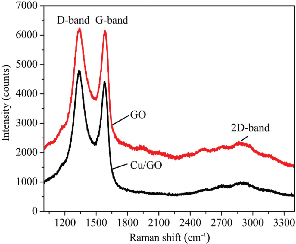 Figure 4: Raman spectra of graphene oxide (GO).