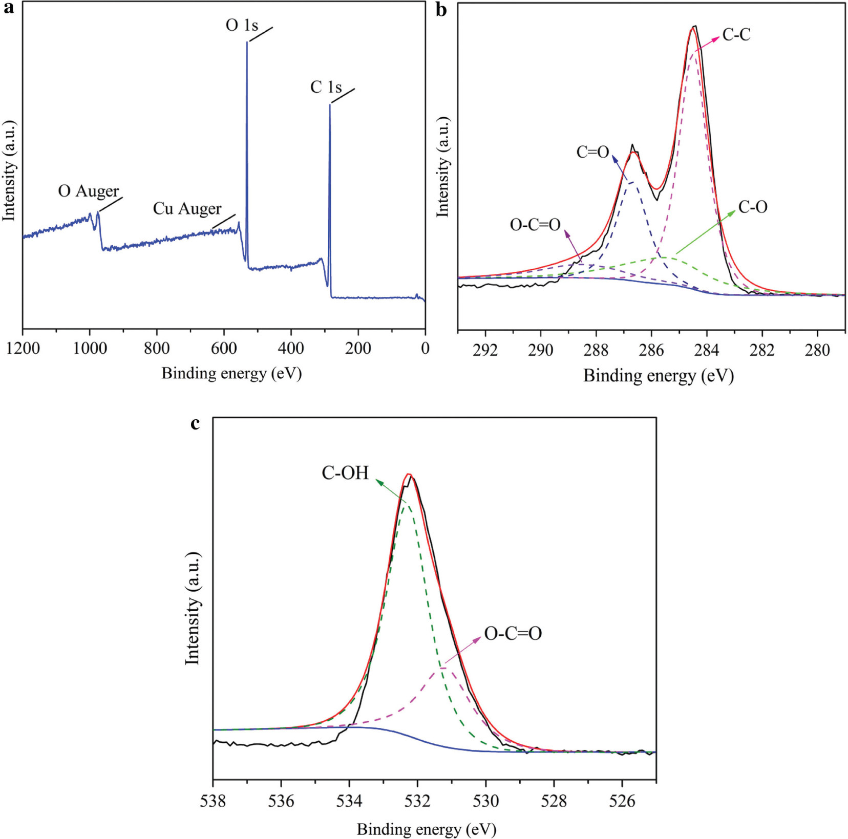 Figure 5: (a) X-ray photoelectronspectroscopy (XPS) image of copper/graphene oxide (Cu/GO) membrane, (b) high-resolution XPS scan of the C 1s, (c) high-resolution XPS scan of the O1s.