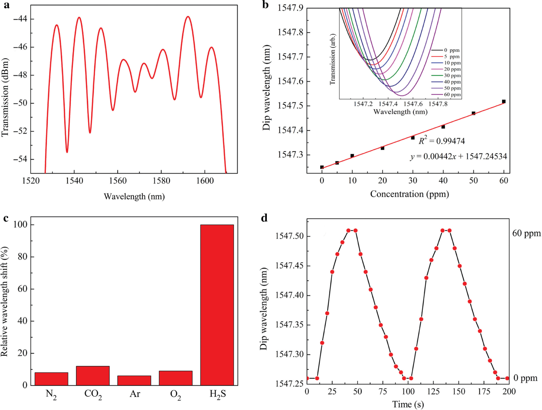Figure 6: (a) Transmission spectra of Mach–Zehnder interferometer coated with Cu/GO film. (b) Wavelength shift upon the concentration of hydrogen sulfide (H2S) and spectral response of the sensor in various concentrations of H2S. (c) The values of selectivity for nitrogen, carbon dioxide, argon, oxygen and H2S. (d) Dynamic responses of H2S gas sensor.