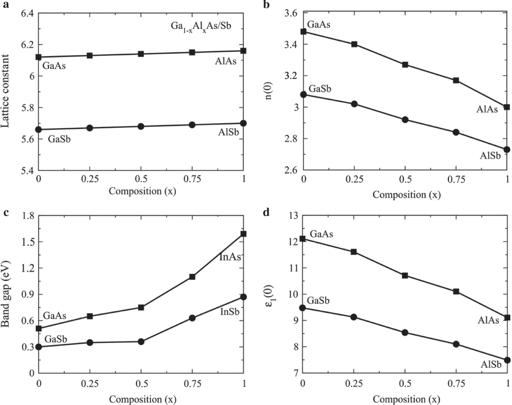 Figure 1:  (a) Lattice constant, (b) static refractive index, (c) electronic bandgap, and (d) static dielectric constant of Ga1−xAlxAs and Ga1−xAlxSb plotted against composition range 0.0–1.0.