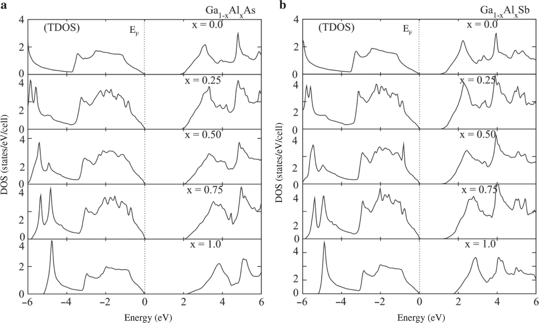 Figure 2: Total density of states (TDOS) and partial density of states (PDOS) of (a) Ga1−xAlxAs and (b) Ga1−xAlxSb plotted against composition range 0.0–1.0.