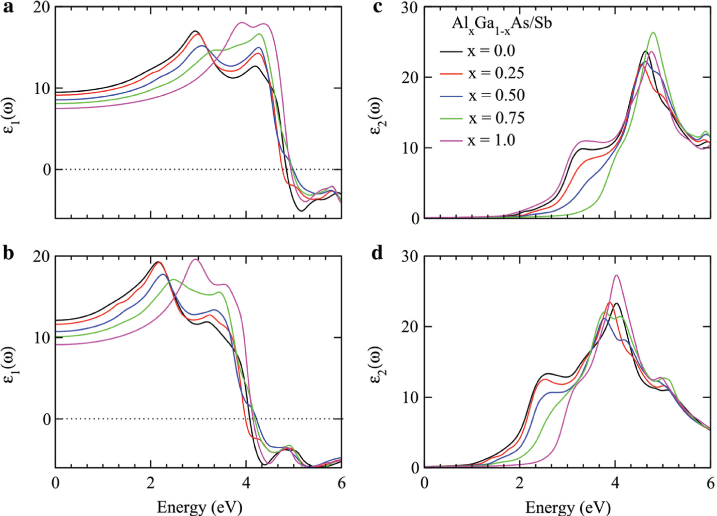 Figure 3: Real part of dielectric constant and imaginary parts of dielectric constant for Ga1−xAlxAs (a, c) and Ga1−xAlxSb (b, d) plotted against the energy range 0–6 eV.
