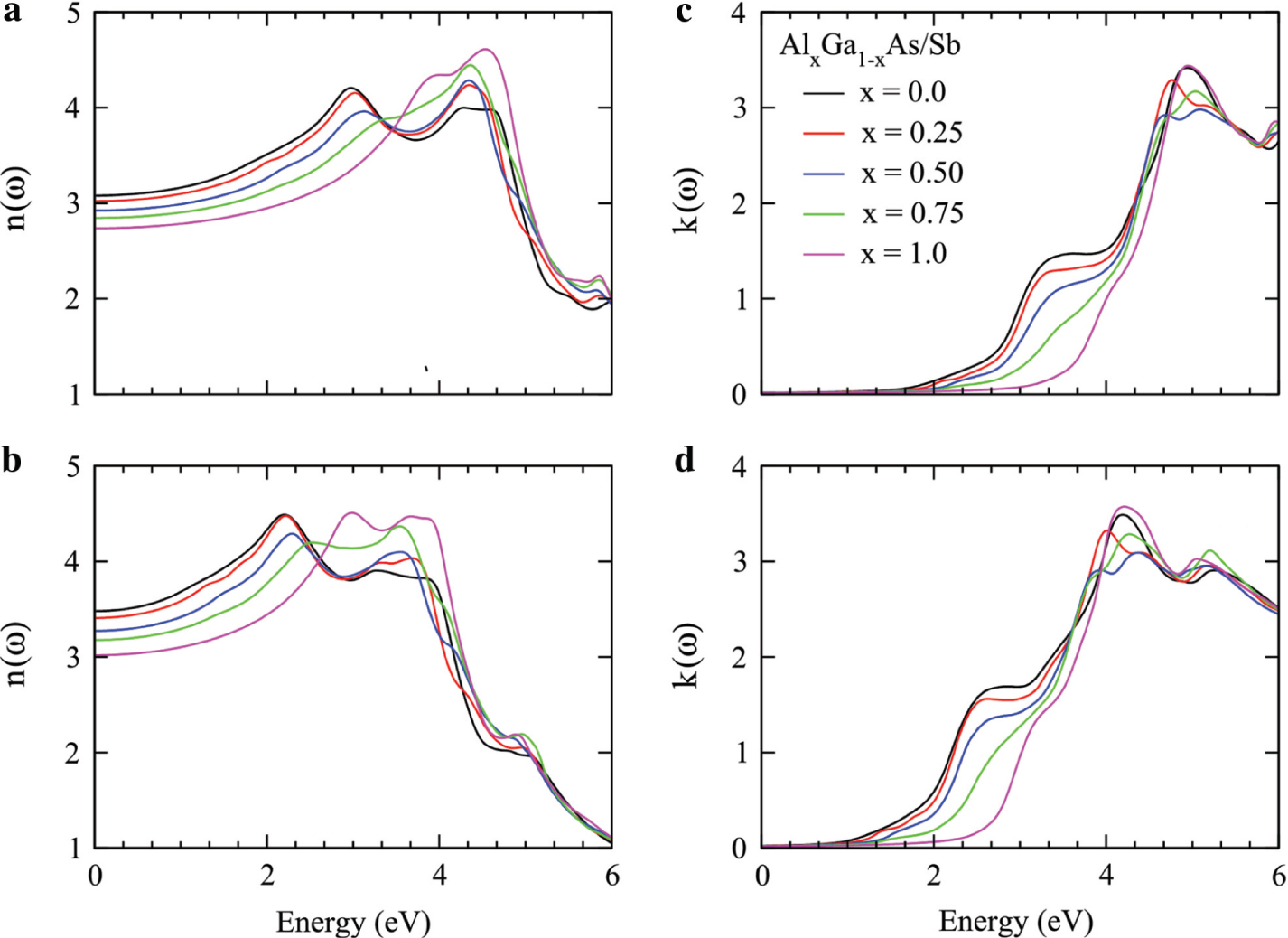 Figure 4: Refractive index and extinction coefficient for Ga1−xAlxAs (a, c) and Ga1−xAlxSb (b, d) plotted against the energy range 0–6 eV.