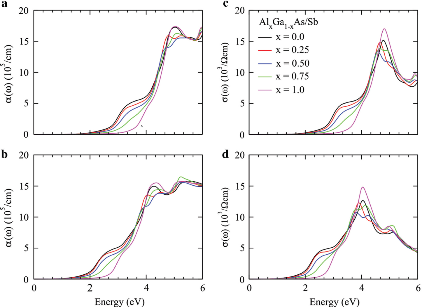 Figure 5: Absorption coefficient and optical conductivity for Ga1−xAlxAs (a, c) and Ga1−xAlxSb (b, d) plotted against the energy range 0–6 eV.