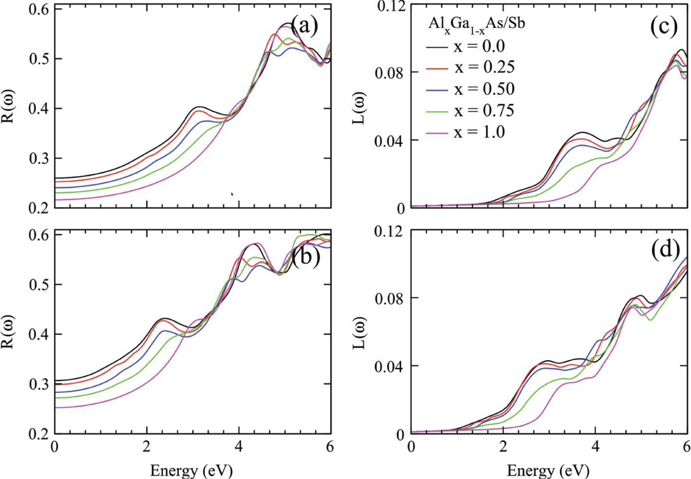 Figure 6: Reflectivity and optical loss factor for Ga1−xAlxAs (a, c) and Ga1−xAlxSb (b, d) plotted against energy range 0–6 eV.