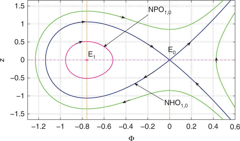 Figure 1: Phase portrait of dynamical system (23) with κ=1.6,αh=0.1,αc=1.1,f=0.1,$\kappa=1.6,{\alpha_{h}}=0.1,{\alpha_{c}}=1.1,f=0.1,$ and V = 0.9.