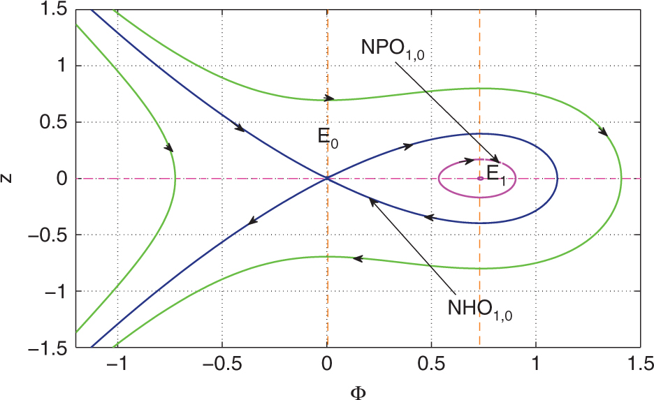 Figure 2: Phase portrait of dynamical system (23) for κ=1.7,αh=0.3,αc=1.1,f=0.01$\kappa=1.7,{\alpha_{h}}=0.3,{\alpha_{c}}=1.1,f=0.01$ and V = 0.2.