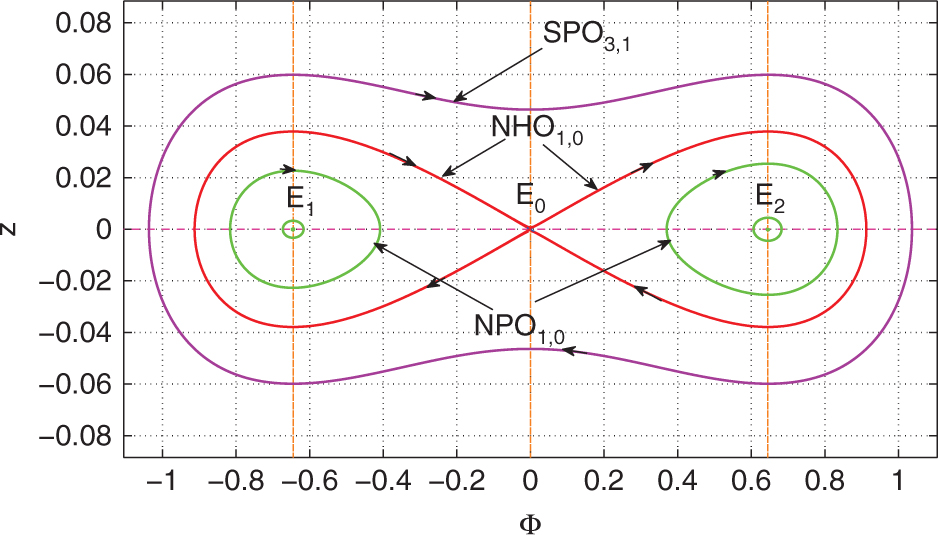 Figure 3: Phase portrait of dynamical system (26) for κ=3,αh=0.1,αc=1.1,f=0.1$\kappa=3,{\alpha_{h}}=0.1,{\alpha_{c}}=1.1,f=0.1$ and V = 0.2.