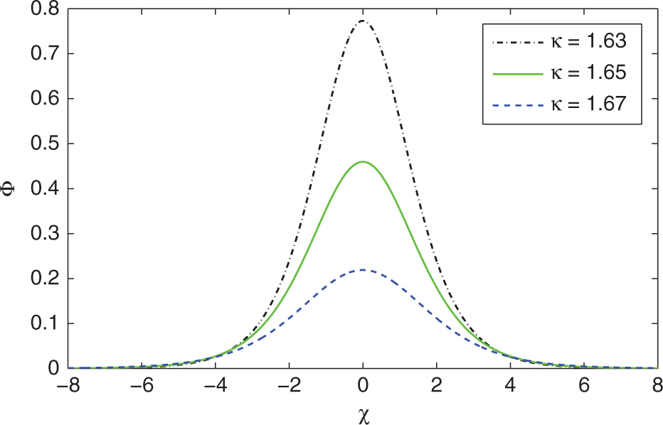 Figure 4: Ion-acoustic solitary wave solution (IASWS) of the Korteweg-de Vries (KdV) (13) for different values of κ with αh=0.1,${\alpha_{h}}=0.1,$αc=1.1,f=0.1${\alpha_{c}}=1.1,f=0.1$ and V = 0.9.