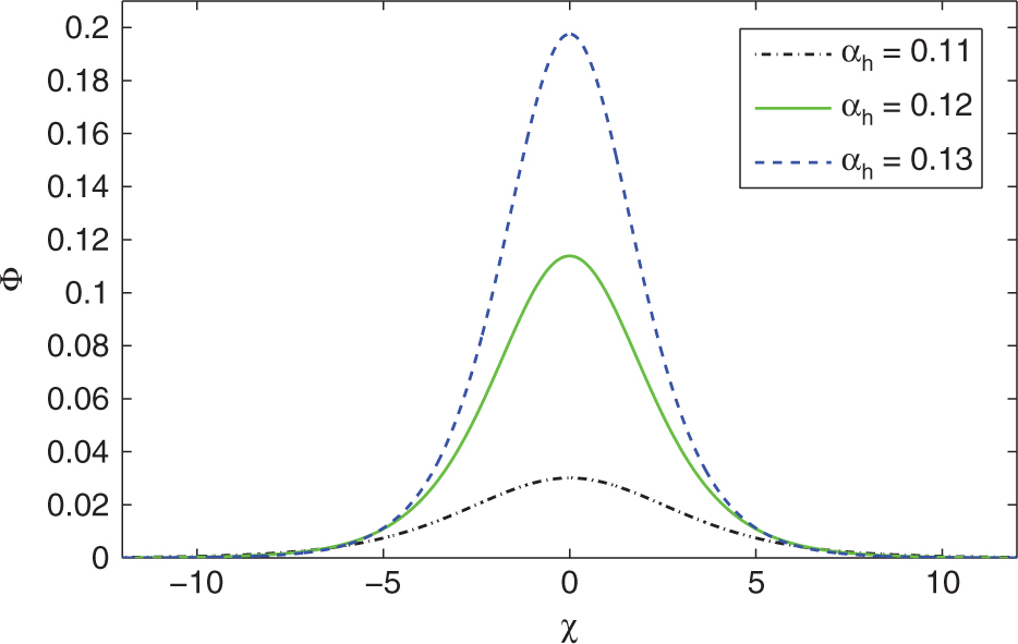 Figure 5: IASWS of the KdV (13) for distinct values of αh with κ = 1.7, αc=1.1${\alpha_{c}}=1.1$, f = 0.1 and V = 0.9.