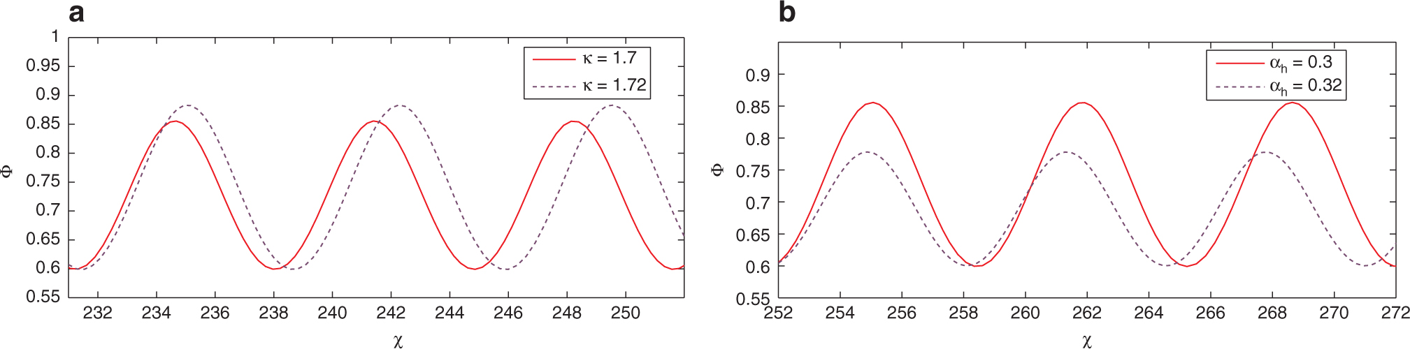 Figure 6: Nonlinear periodic ionacoustic wave (NPIAW) solution of the KdV (13) for different values of κ in (a) and αh in (b) with αc=1.1${\alpha_{c}}=1.1$, f = 0.01 and V = 0.2.