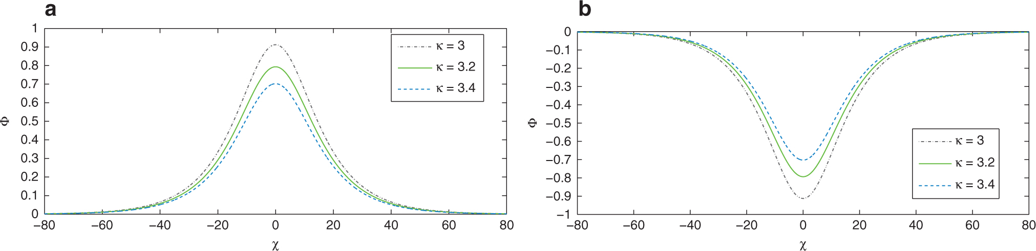 Figure 7: (a) Compressive and (b) rarefactive IASW solutions of the modified KdV (20) for distinct values of κ with αh = 0.1, αc = 1.1, f = 0.1 and V = 0.2.