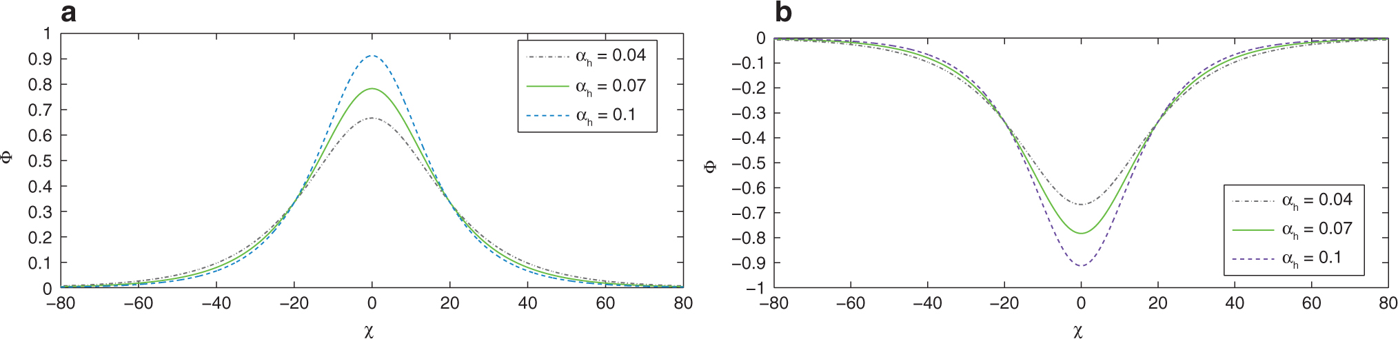 Figure 8: (a) Compressive and (b) rarefactive IASWS of the mKdV (20) for different αh with κ = 3, αc = 1.1, f = 0.1 and V = 0.2.