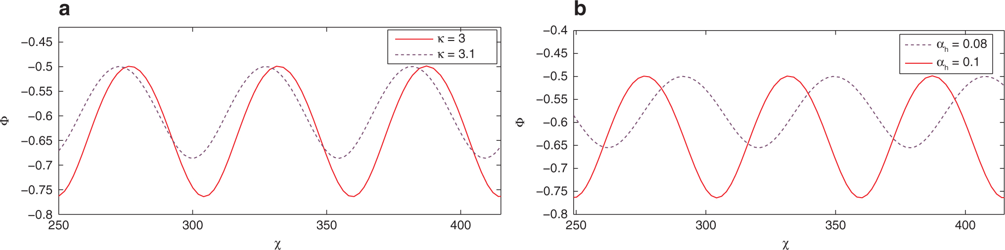 Figure 9: Effects of (a) κ and (b) αh on NPIAW solution of the mKdV (20) with αc = 1.1, f = 0.1 and V = 0.2.