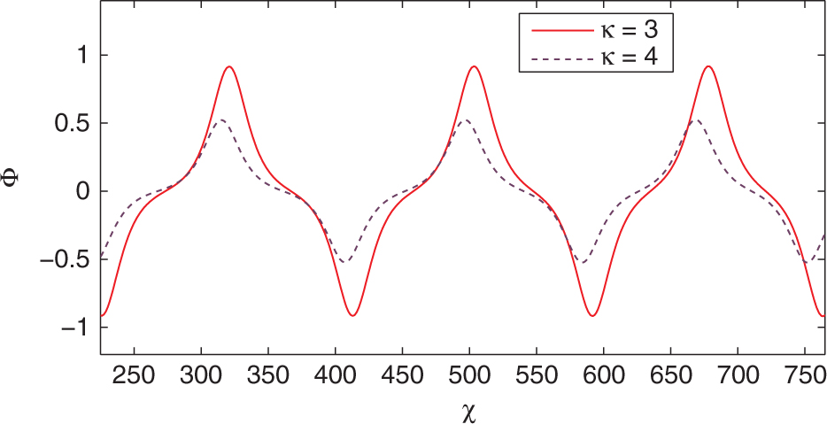 Figure 10: Effect of κ on SNPIAW solution for system (26) of the mKdV (20) with other system parametric data same as Figure 3.