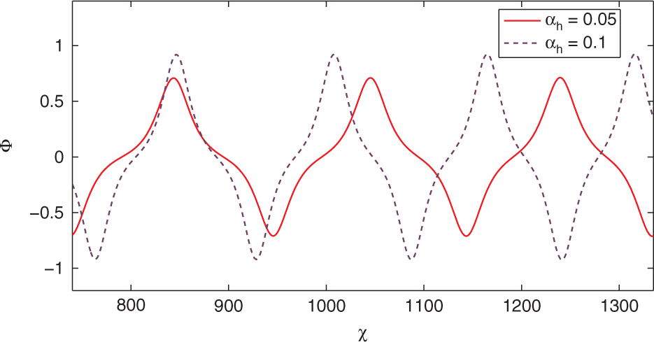 Figure 11: Effect of αh on SNPIAW solution for system (26) of the mKdV (20) with system parameters same as Figure 3.