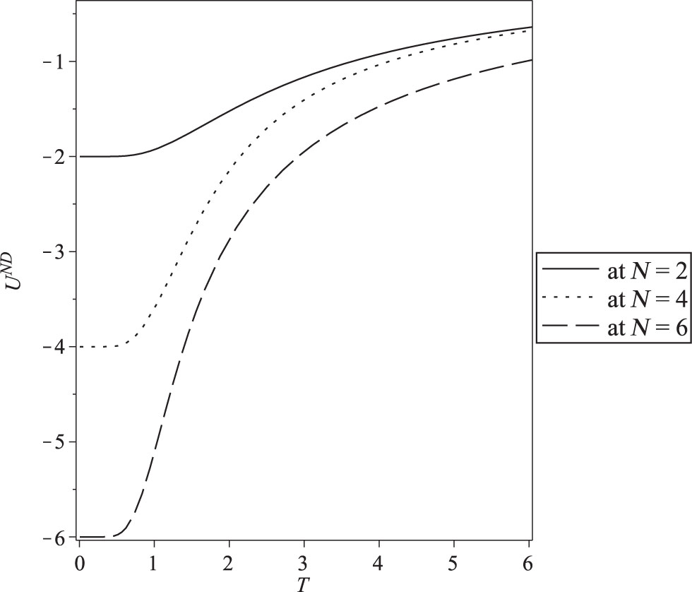 Figure 1: The internal energy as a function of temperature in the case of Neumann–Dirichlet boundary conditions for N = 2, 4, and 6.