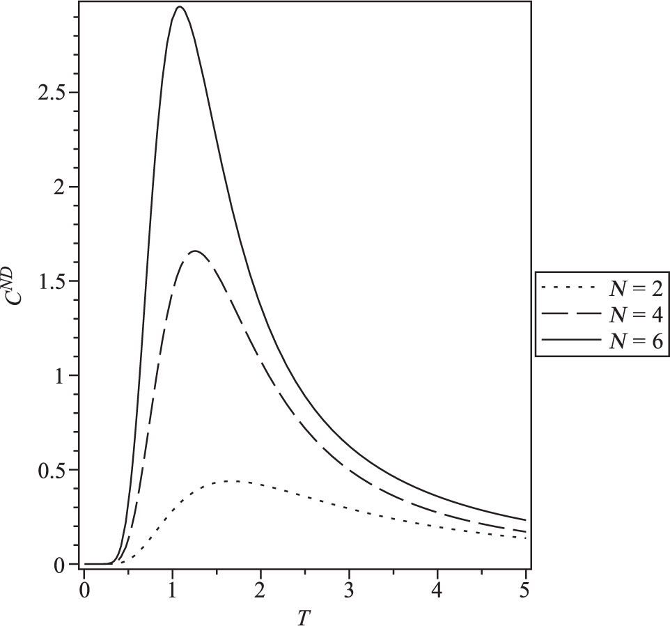 Figure 2: Heat capacity versus temperature when Neumann–Dirichlet boundary conditions are applied, for N = 2, 4, and 6.