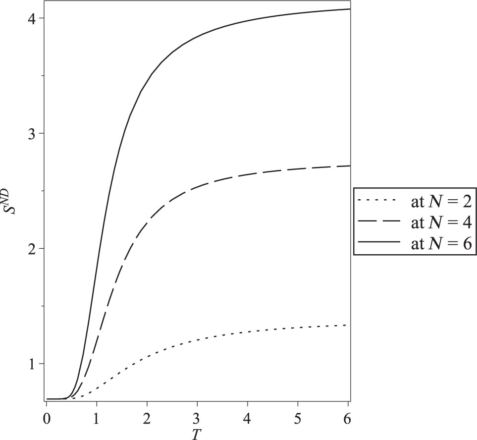 Figure 3: The entropy as a function of temperature in the case of Neumann–Dirichlet boundary conditions for N = 2, 4, and 6.