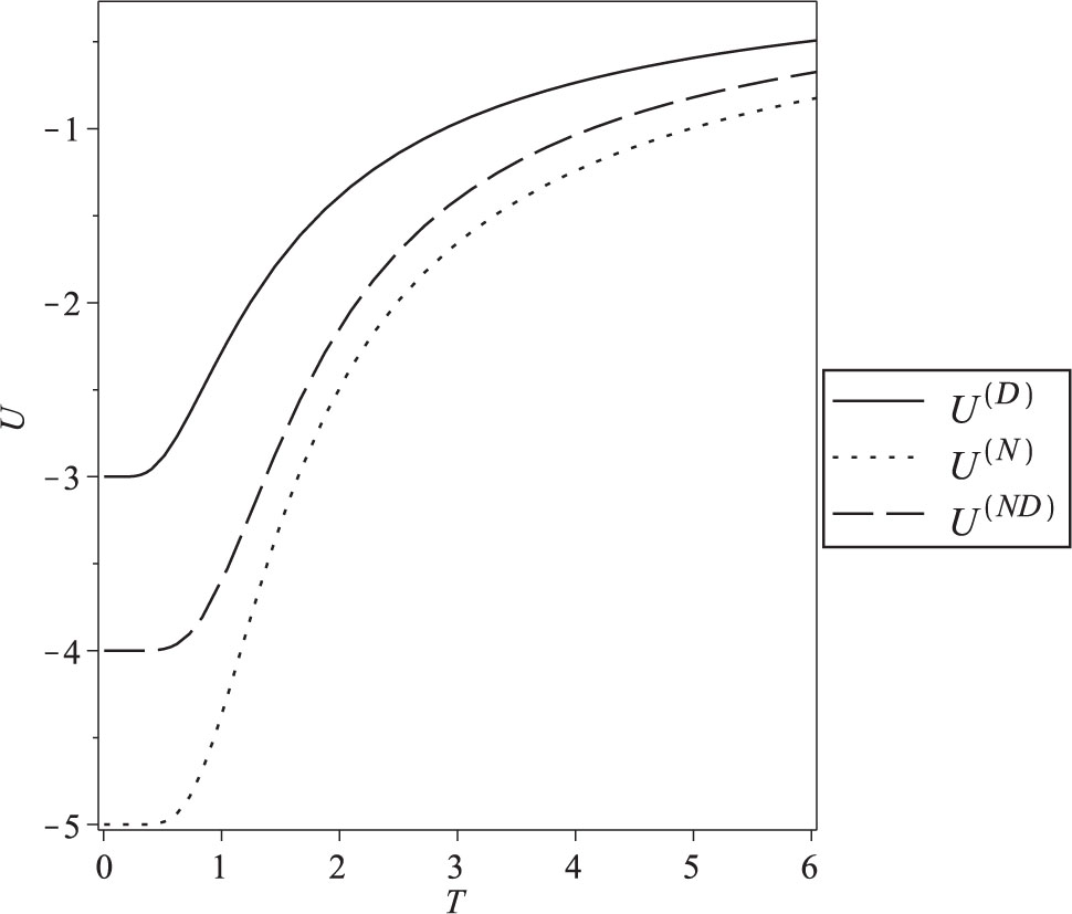 Figure 4: Internal energy in the presence of different boundary conditions for N = 4.