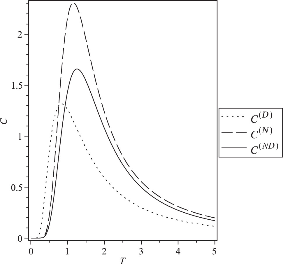 Figure 5: Heat capacity in the presence of different boundary conditions for N = 4.