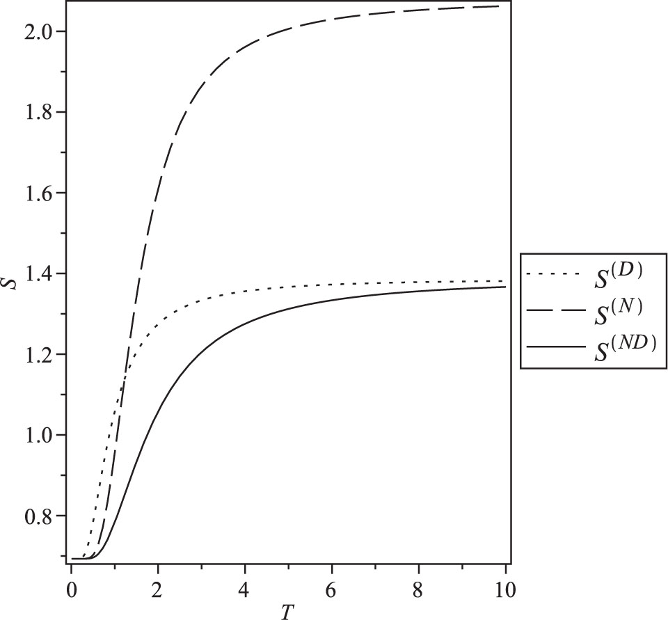 Figure 6: The entropy in the presence of different boundary conditions for N = 2.