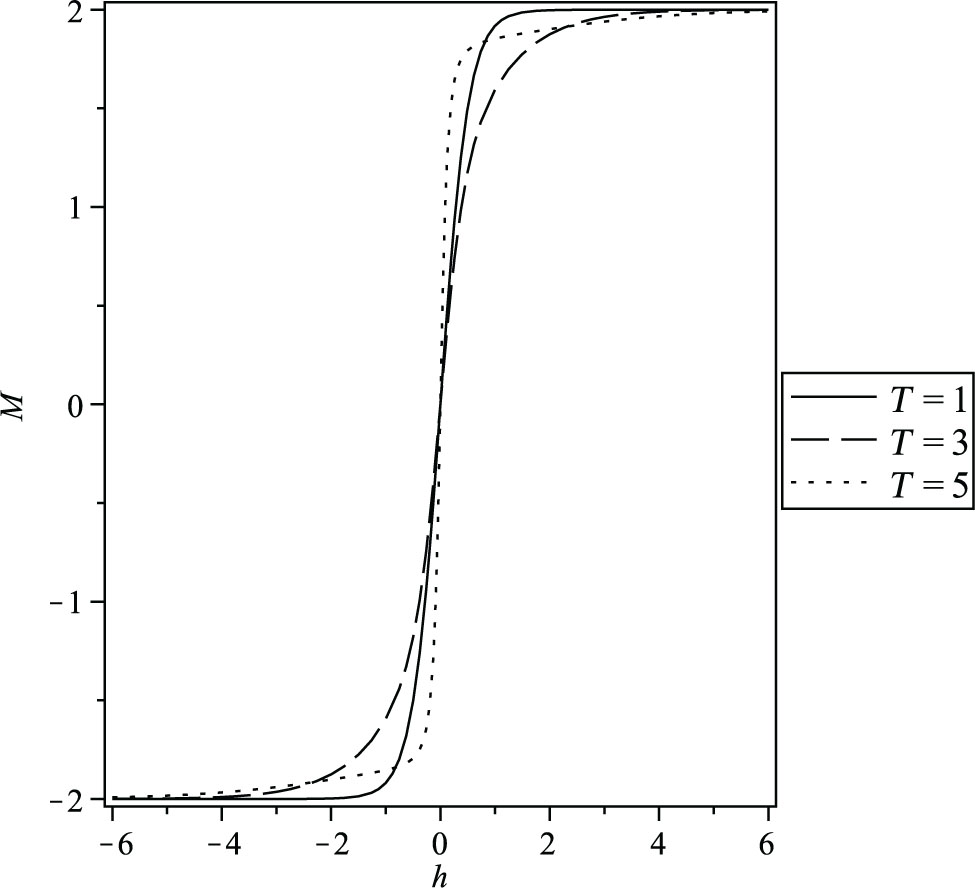 Figure 7: Magnetisation as a function of magnetic field at size N = 2 for different temperature T = 1, 3, and 5.
