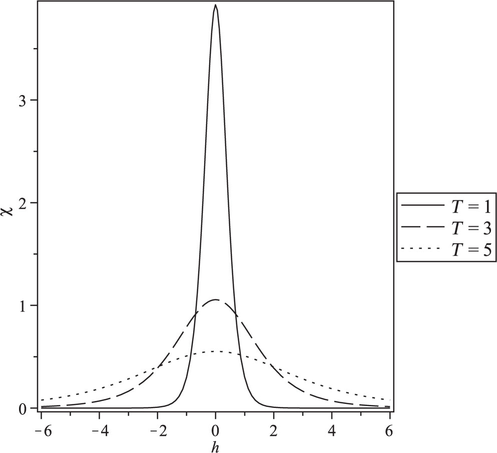 Figure 8: Magnetic susceptibility as a function of the field at size N = 2 for different values of temperature T = l, 3, and 5.