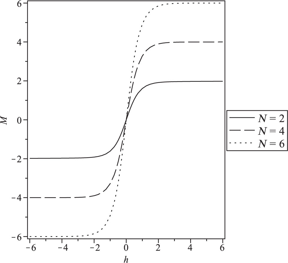 Figure 9: Magnetisation as a function of magnetic field at temperature T = 10 for different size N = 2, 4, and 6.