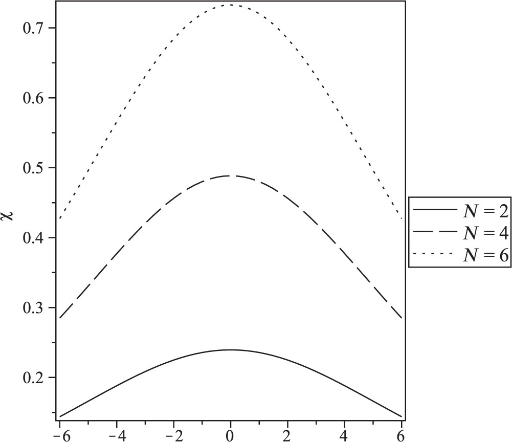 Figure 10: Magnetic susceptibility as a function of magnetic field at temperature T = 10 for different size N = 2, 4, and 6.