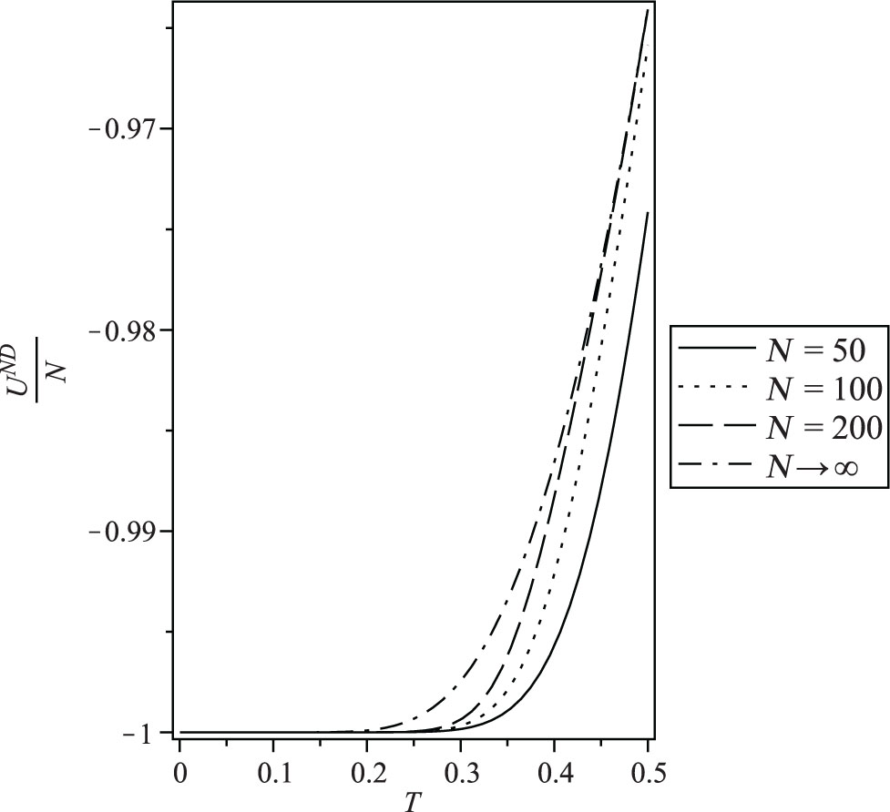 Figure 11: Internal energy per spin under Neumann–Dirichlet boundary conditions for N = 50, 100, and 200 compared with the bulk value N = ∞.