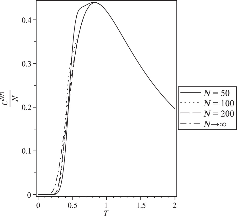Figure 12: Heat capacity per spin under Neumann–Dirichlet boundary conditions for N = 50, 100, and 200 compared with the bulk value N = ∞.