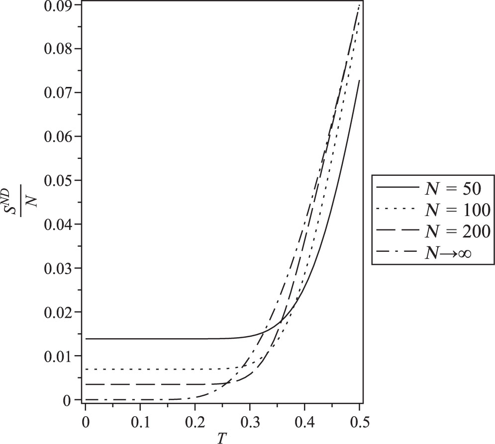 Figure 13: The entropy per spin under Neumann–Dirichlet boundary conditions for N = 50, 100, and 200 compared with the bulk value N = ∞.