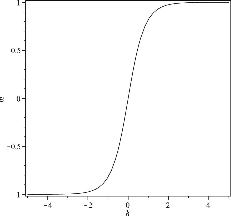 Figure 14: Magnetisation per spin under Neumann–Dirichlet boundary conditions for N = 50, 100, and 200 compared with the bulk value N = ∞.