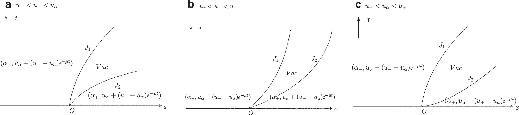 Figure 1: Riemann solution of (1) and (2) in the (x, t)-plane when u−<u+${u_{-}} < {u_{+}}$.