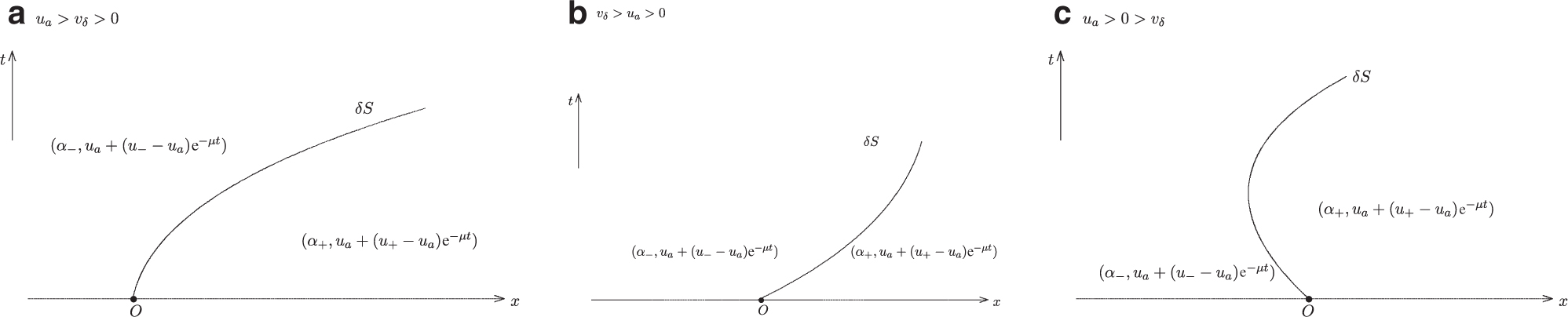 Figure 2: Delta-shock solution of (1) and (2) in the (x,t)$(x,t)$-plane when u−>u+${u_{-}} > {u_{+}}$, where vδ is determined by (29) if α−=α+${\alpha_{-}}={\alpha_{+}}$ or (31) if α−≠α+${\alpha_{-}}\neq{\alpha_{+}}$.