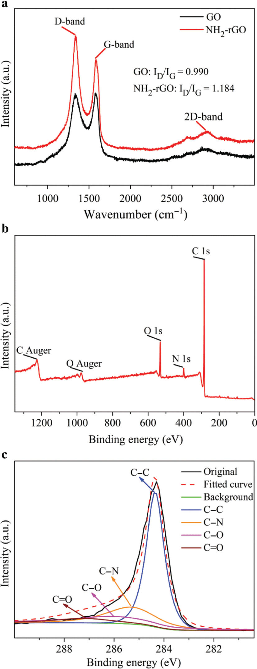Figure 4: Raman and XPS spectra. (a) Raman spectra of GO and NH2-rGO. (b) XPS image of NH2-rGO. (c) High-resolution XPS scan of C 1s. (d) High-resolution XPS scan of N 1s.