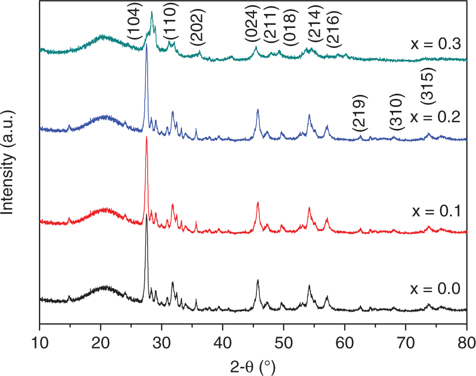 Figure 1: XRD patterns of Al-substituted BiAlxFe1−xO3 (x = 0.0, 0.1, 0.2, and 0.3) samples.